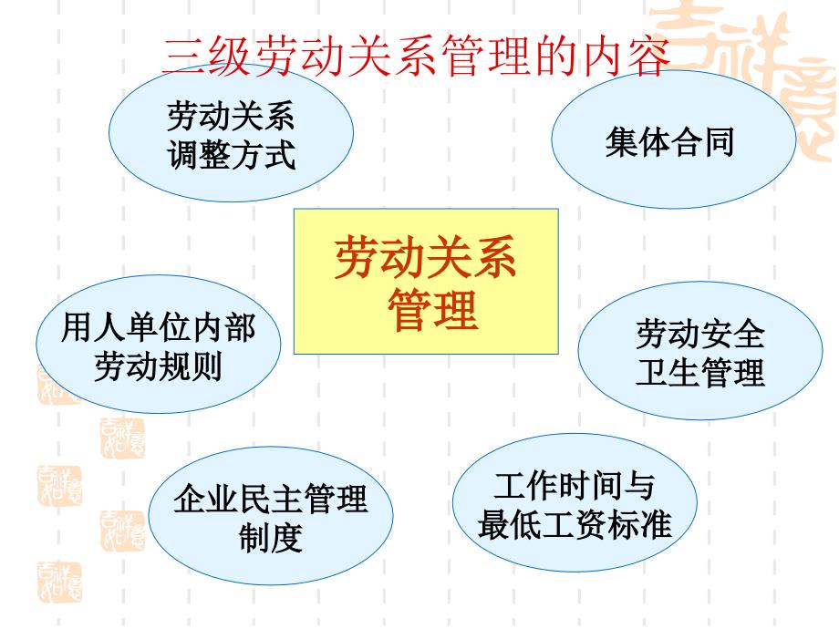 劳动关系管理(2级温赞华).ppt_第3页