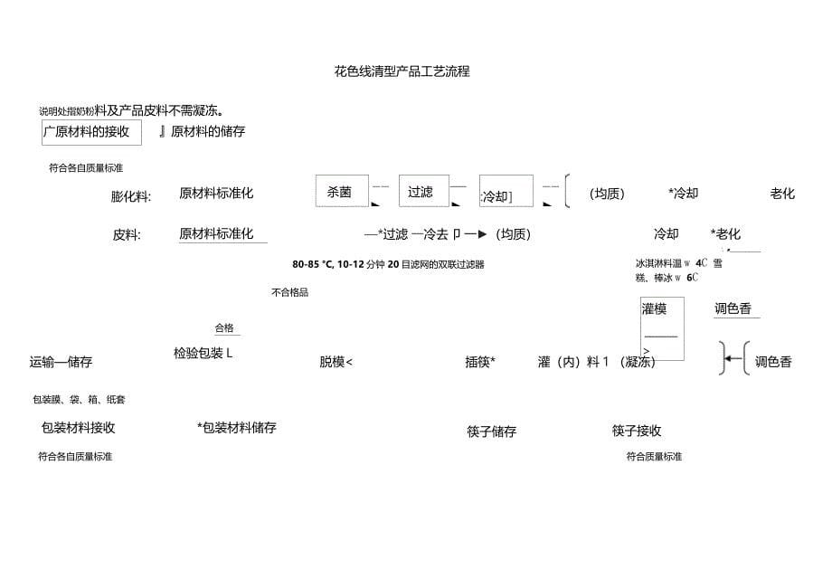 蒙牛乳业产品工艺流程16优质版_第5页