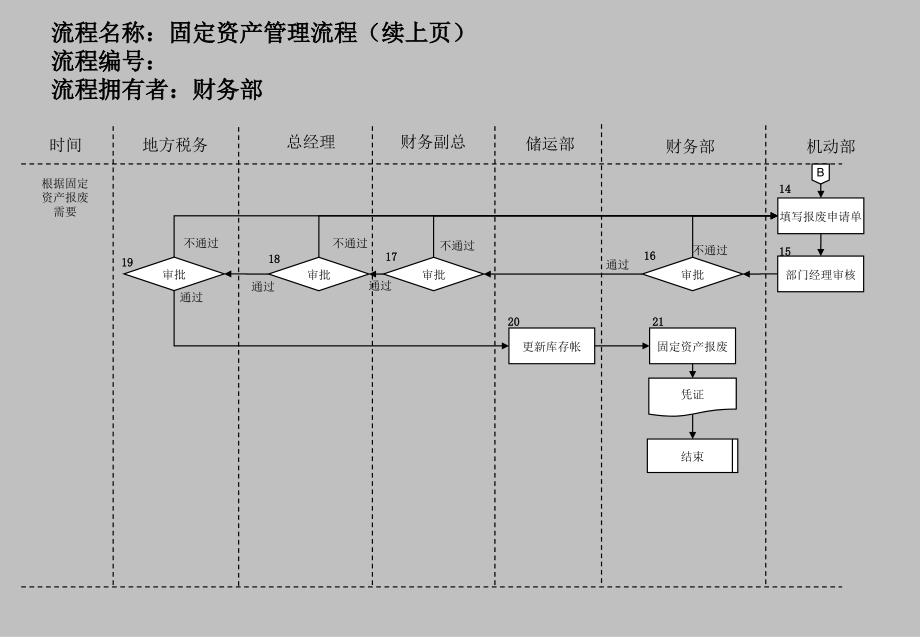 医药行业固定资产管理流程ppt课件_第3页