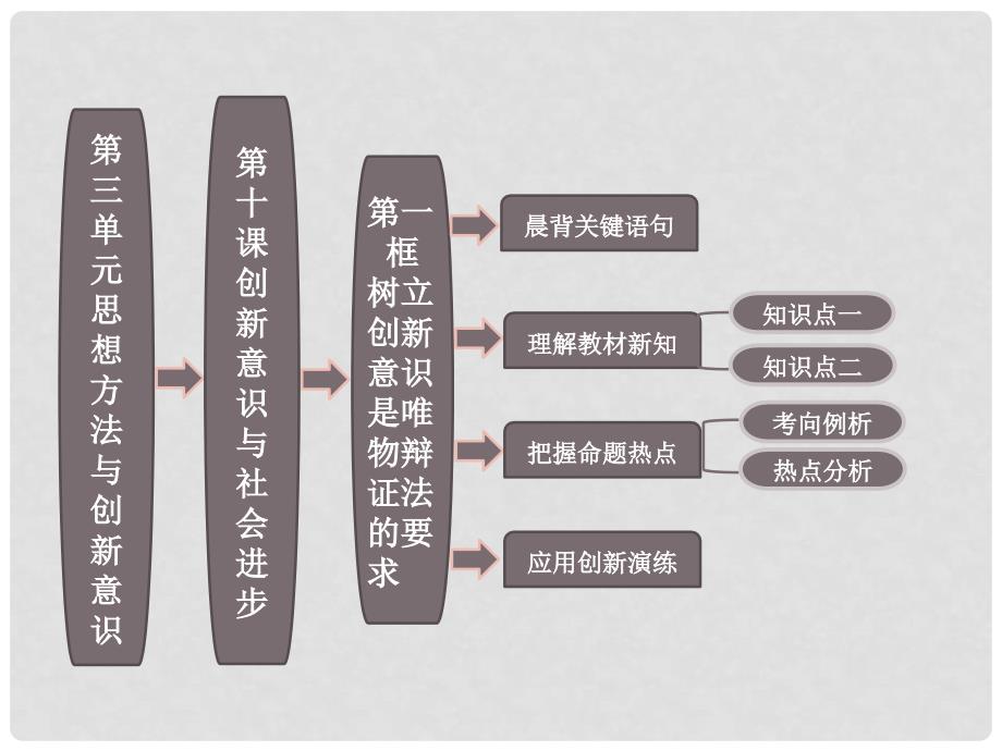 高中政治 第1部分 第三单元 第十课 第一框 树立创新意识是唯物辩证法的要求课件 新人教版必修4_第1页