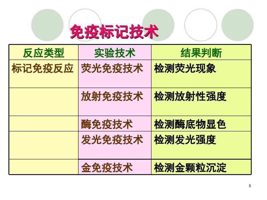 免疫标记技术及分析应用文档资料_第5页