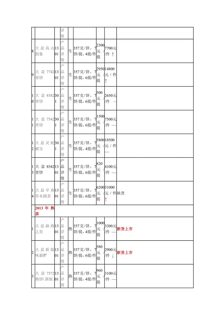 2014年2月10日大益普洱茶批发价格.doc_第2页