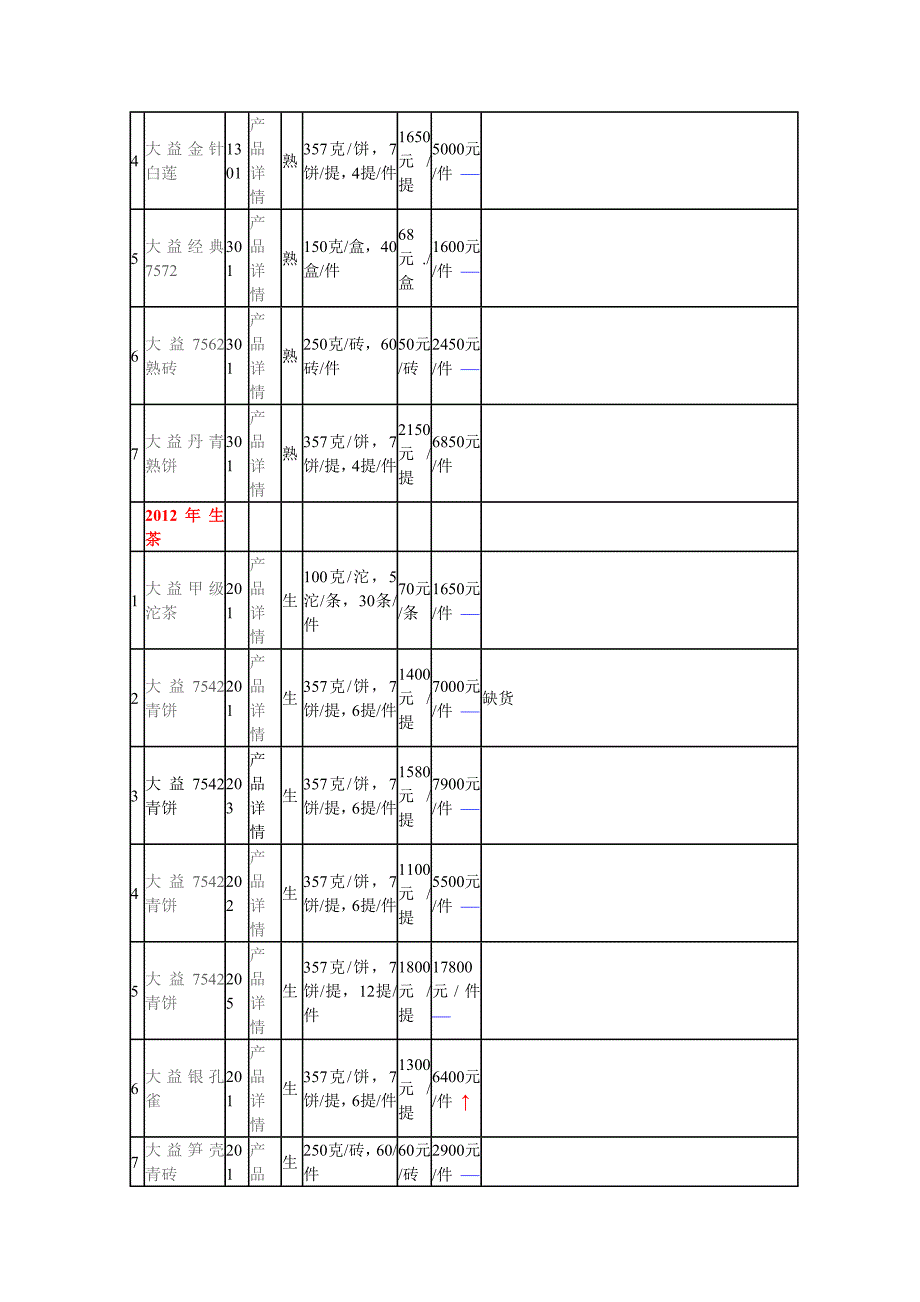 2014年2月10日大益普洱茶批发价格.doc_第3页