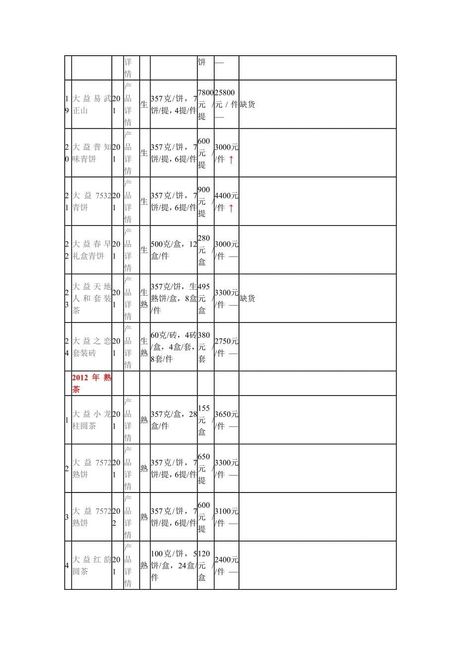 2014年2月10日大益普洱茶批发价格.doc_第5页