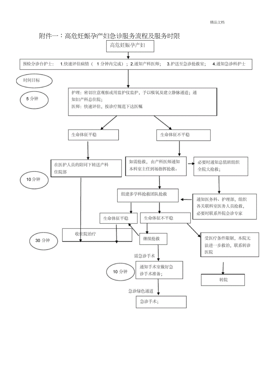 重点病种急诊服务流程与服务时限规定_第3页