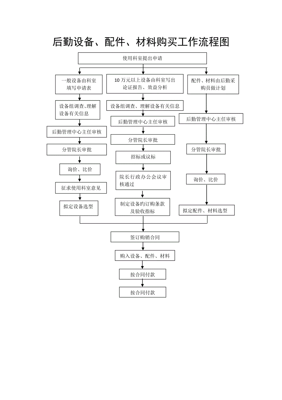 医院后勤重点标准化工作标准流程图集_第1页