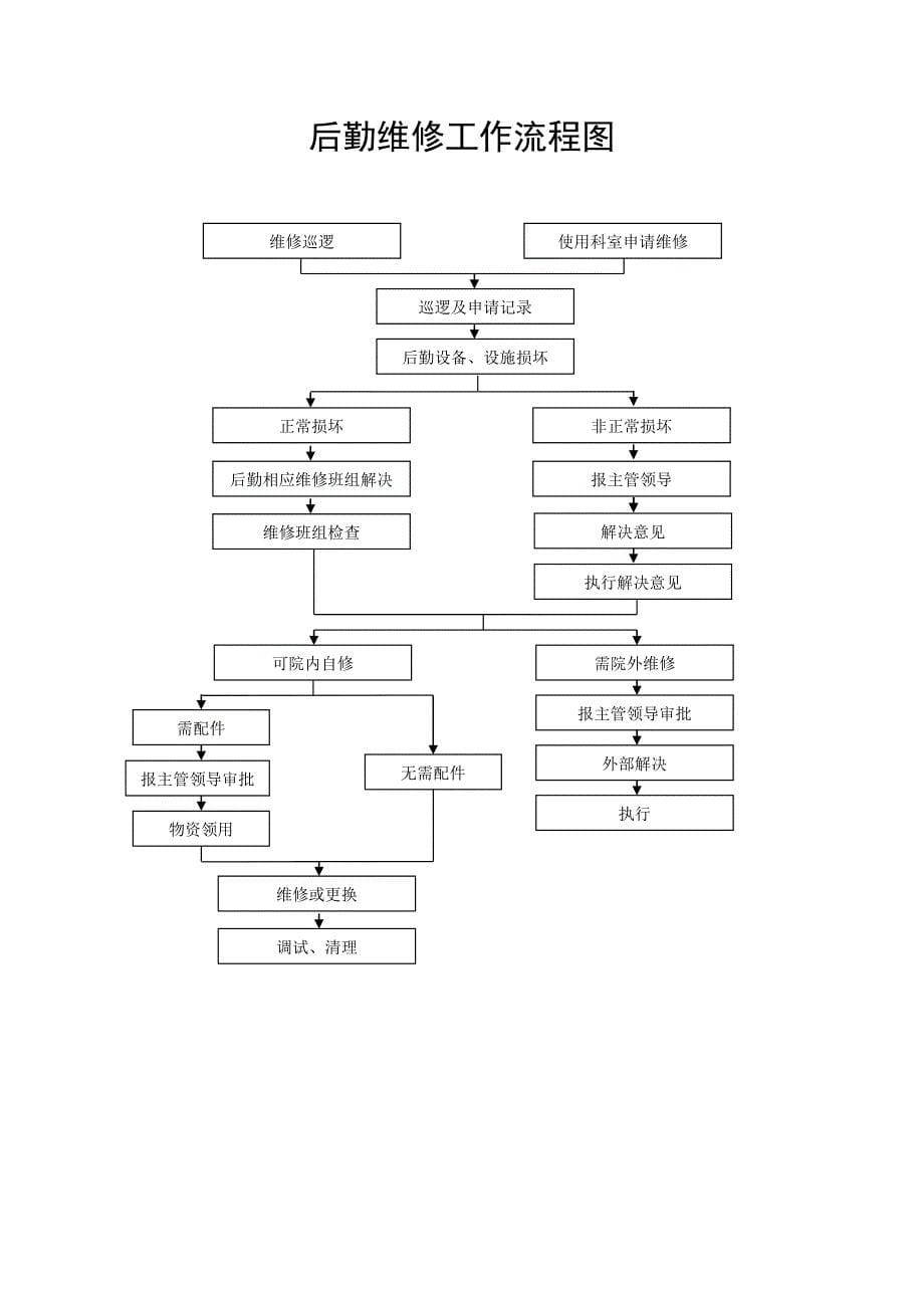 医院后勤重点标准化工作标准流程图集_第5页