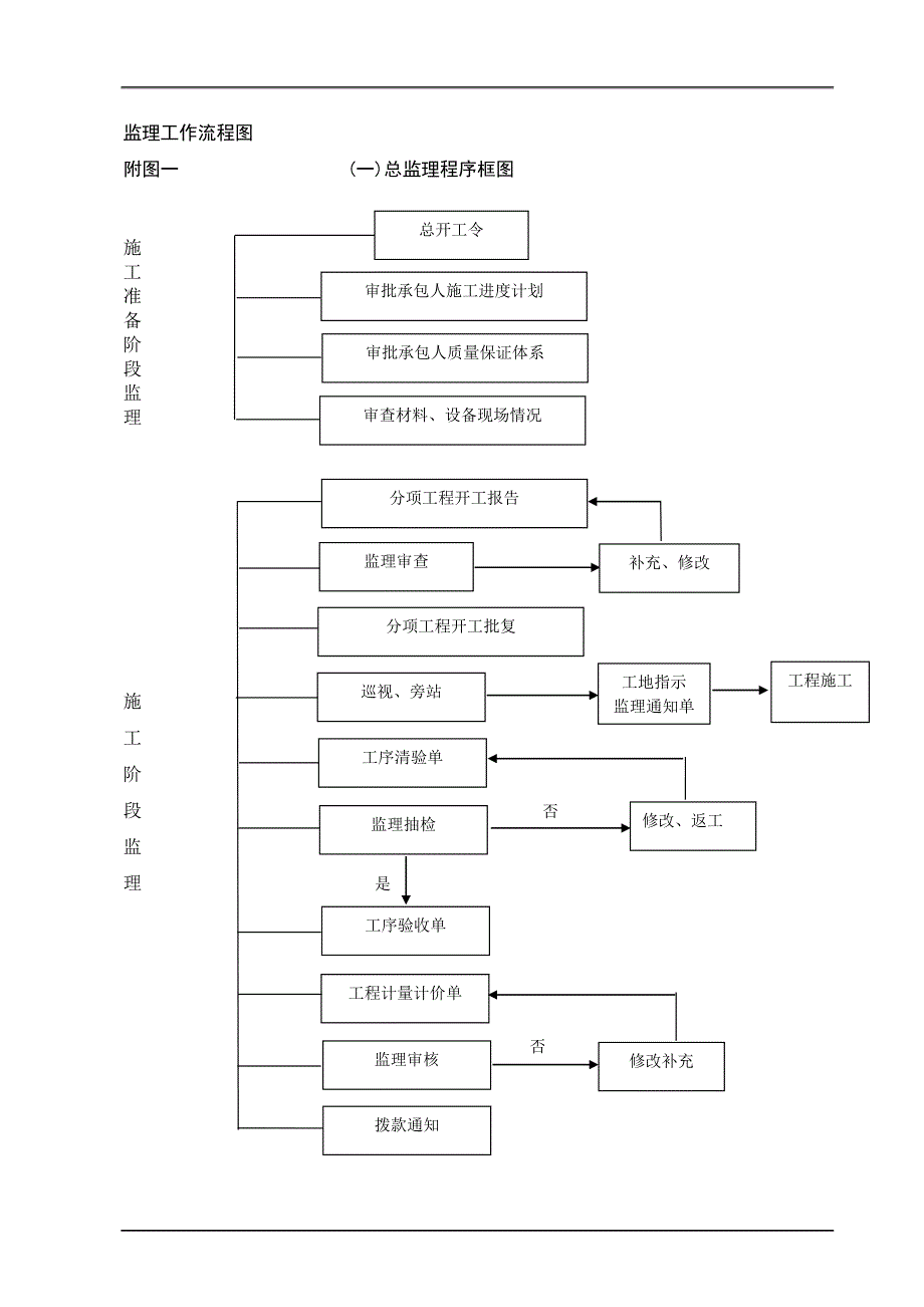 公路工程监理工作流程图范本_第1页