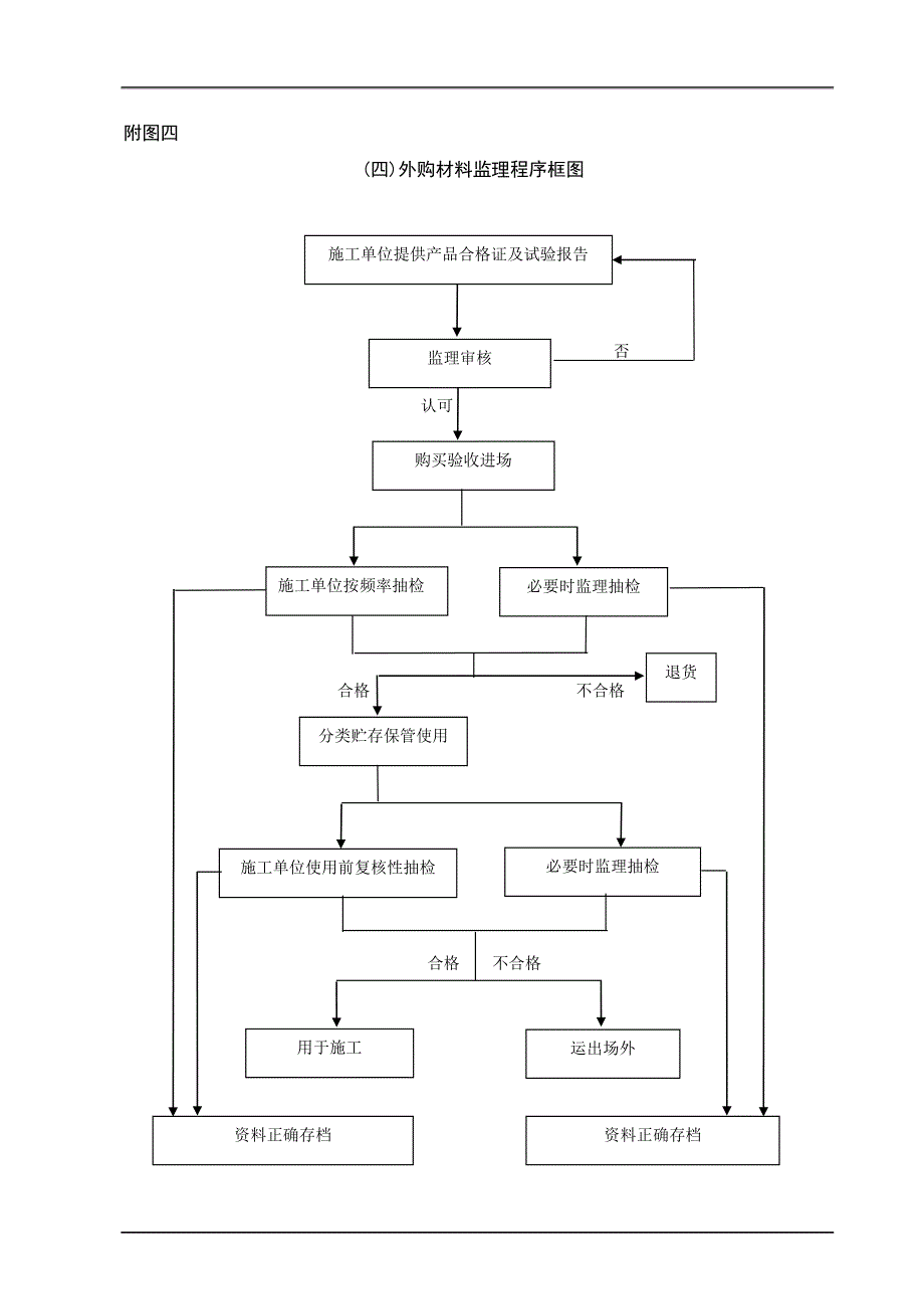 公路工程监理工作流程图范本_第4页