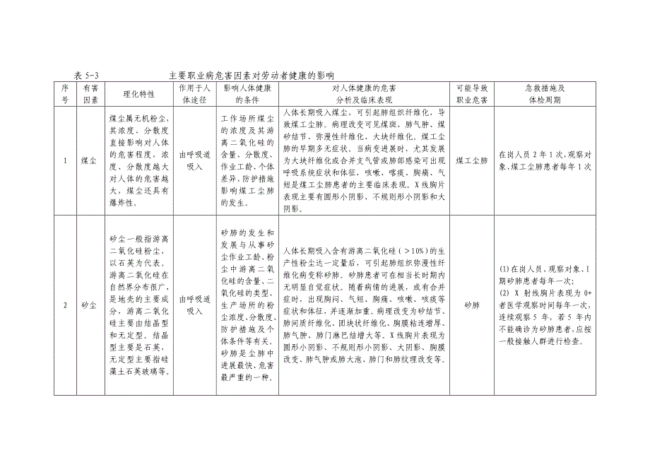 职业病危害因素对劳动者健康的影响_第1页