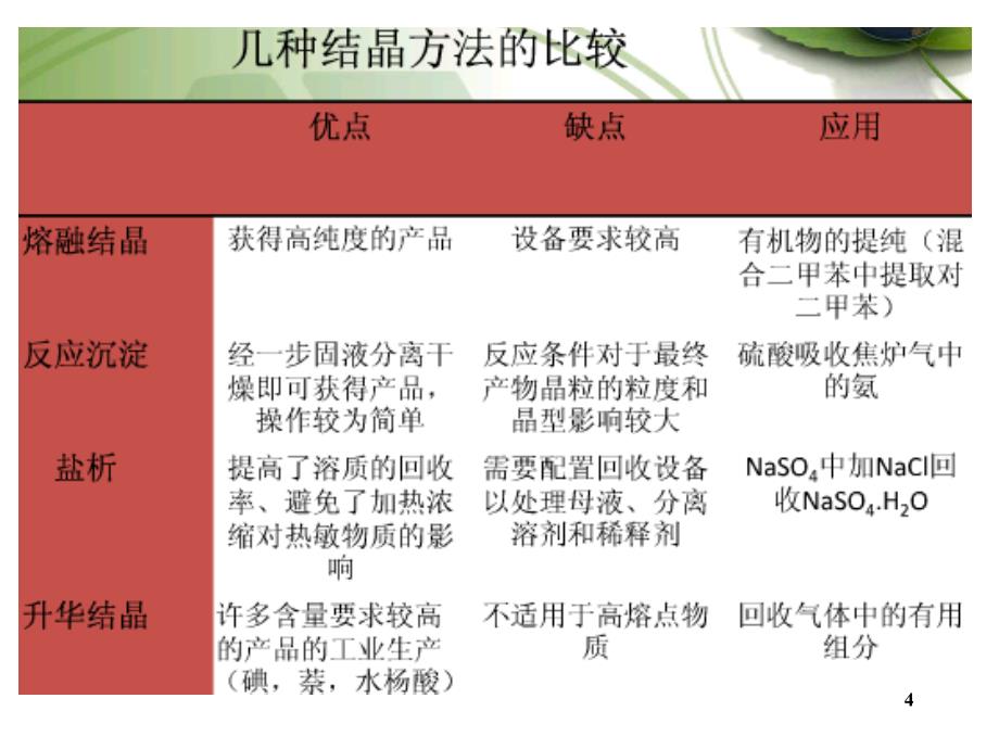 物质分离提纯之结晶课堂PPT_第4页