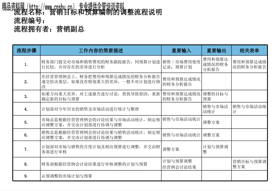 营销目标和预算编制的调整管理流程图_第2页