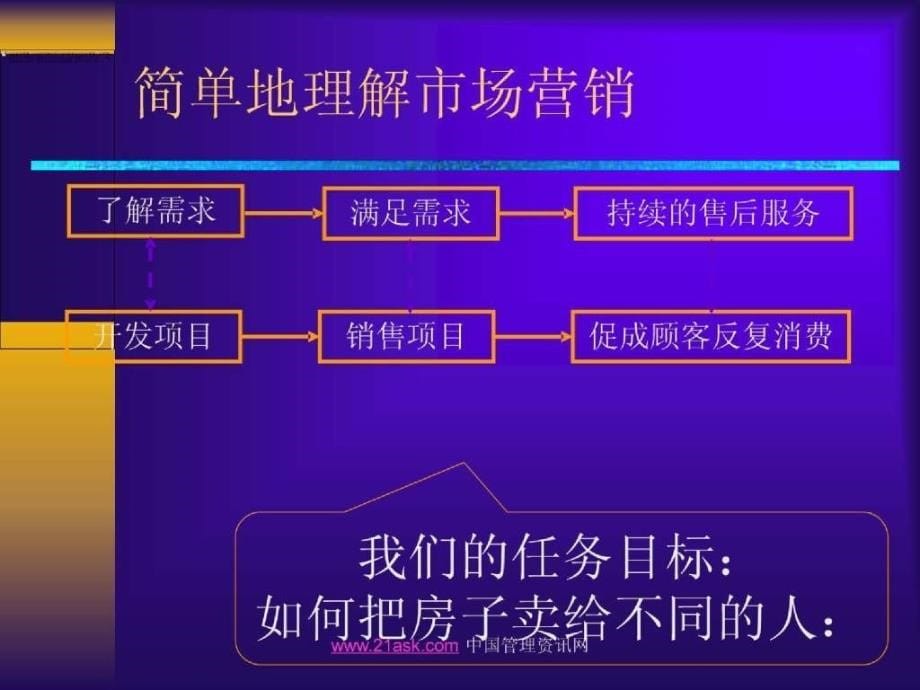 营销实战与营销高手技巧训练_第5页