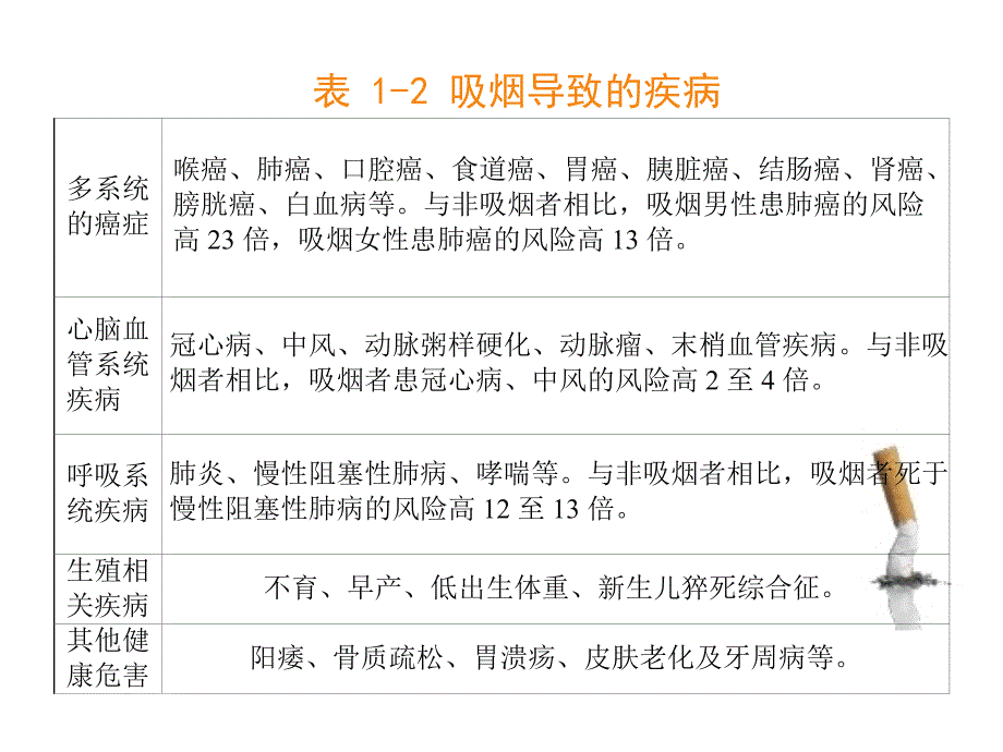 戒烟限酒健康知识.ppt_第2页