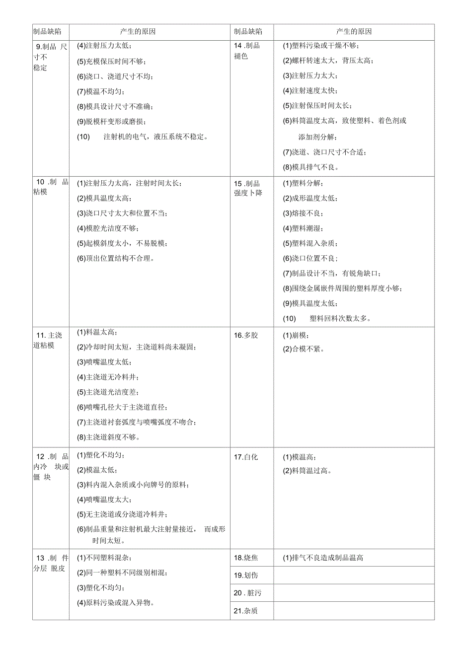 注塑成型的基本知识及常见不良_第3页