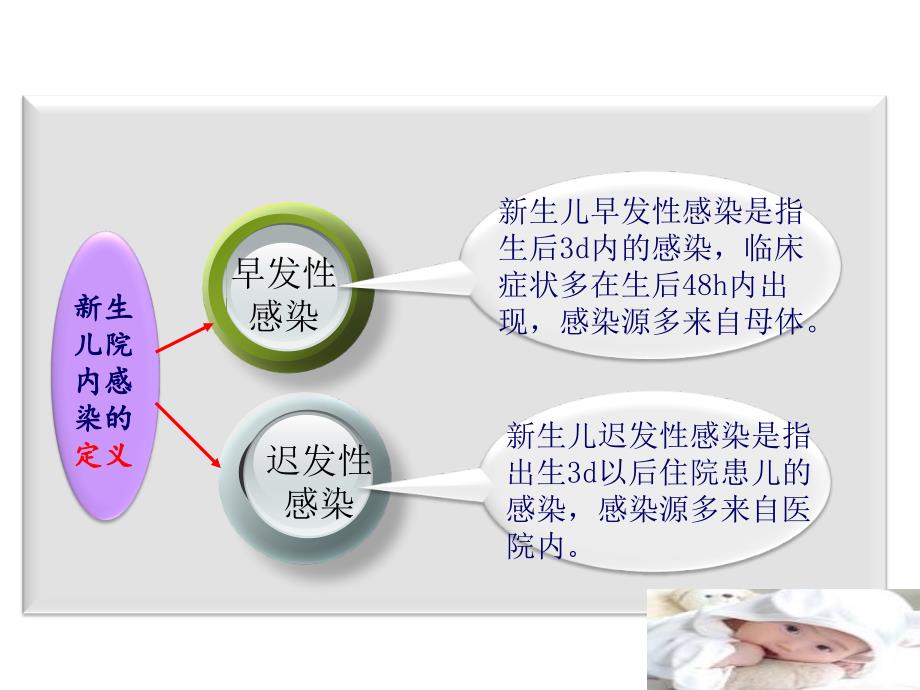 新生儿科医院感染管理课件_第3页