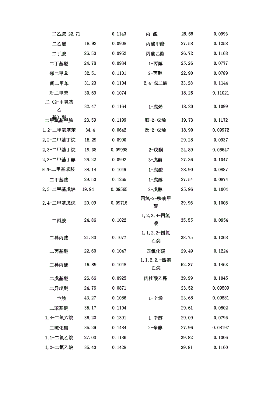 常见有机化合物的表面张力_第2页