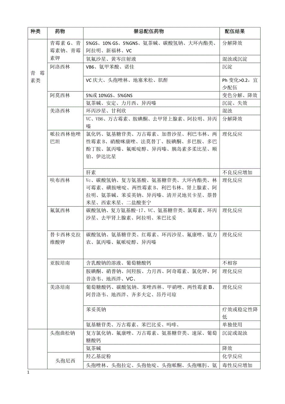 常用药物配伍禁忌表啊_第1页