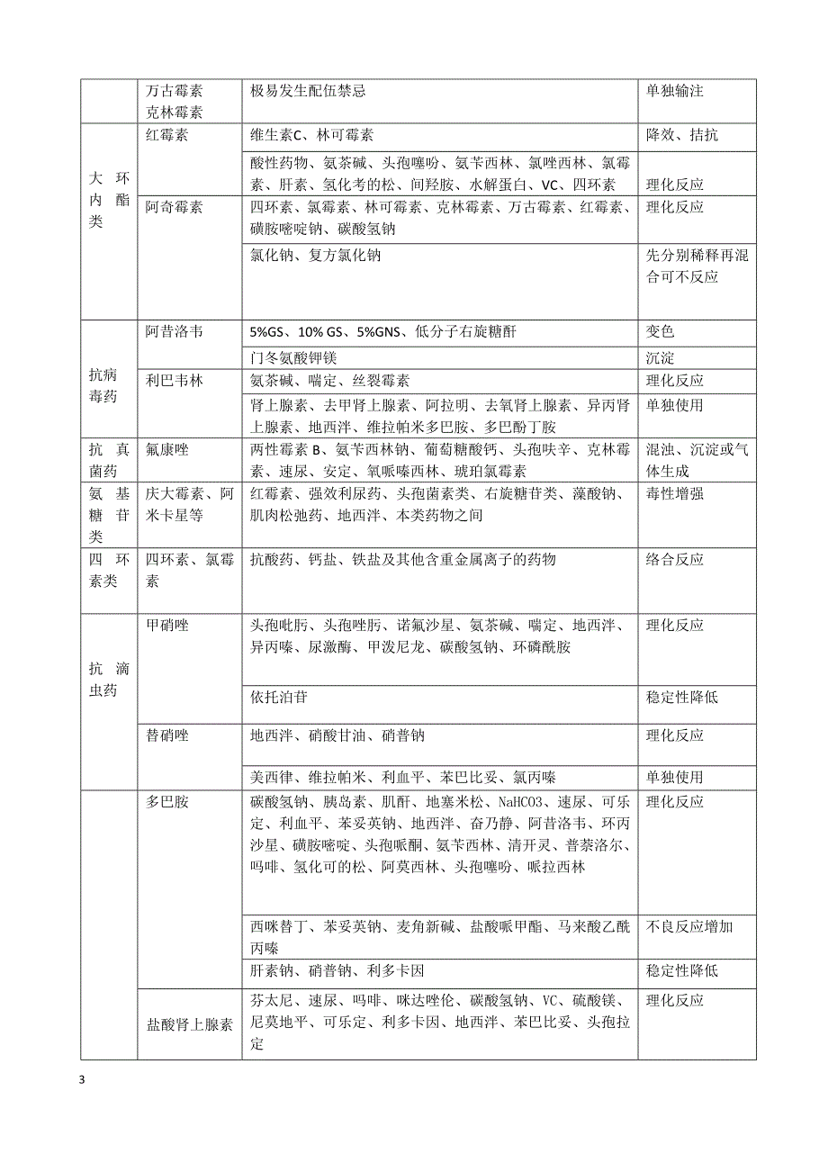 常用药物配伍禁忌表啊_第3页