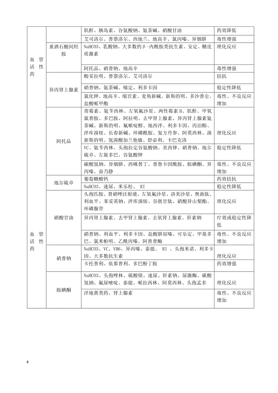 常用药物配伍禁忌表啊_第4页