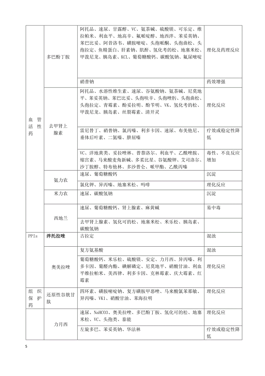 常用药物配伍禁忌表啊_第5页