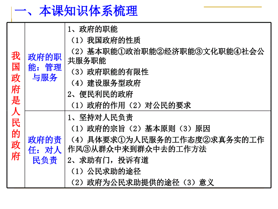 温江中学高级高三一轮复习政治生活二单元_第2页