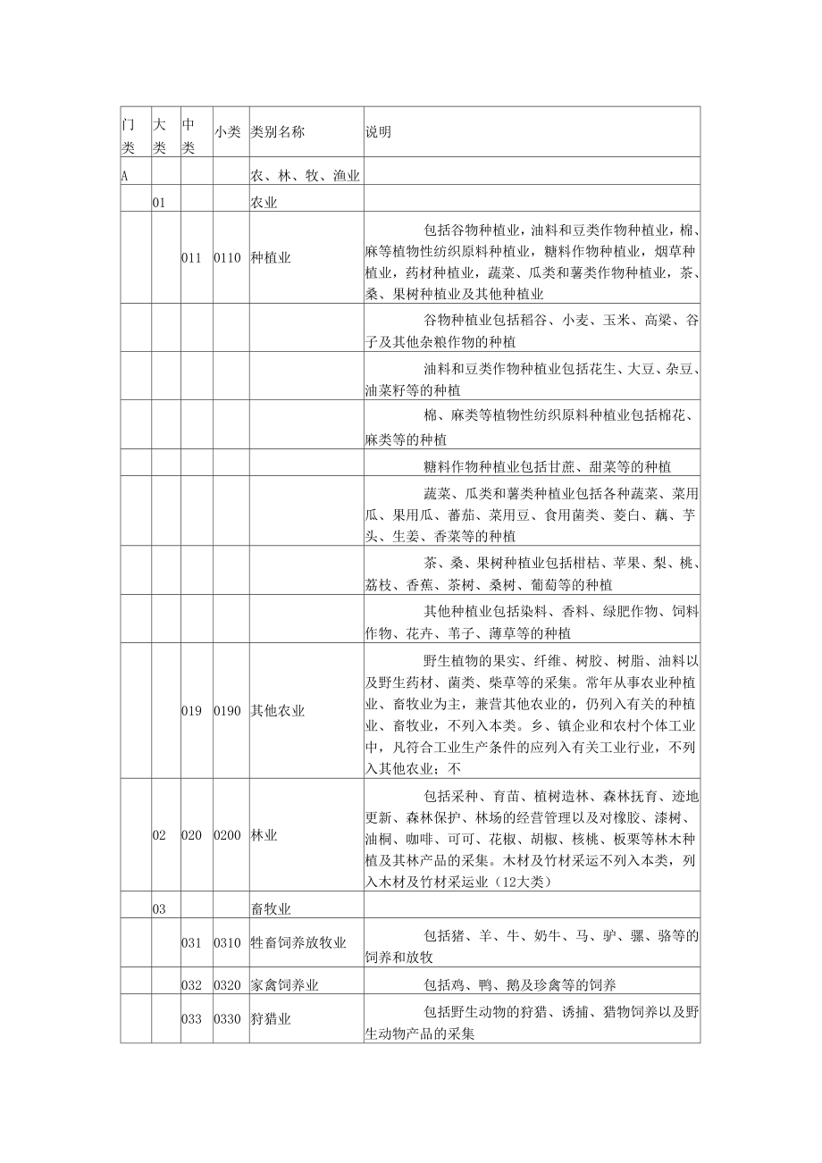 行业类别名称和代码最新_第1页