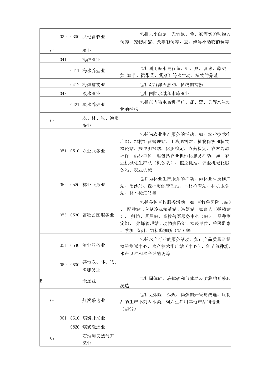 行业类别名称和代码最新_第2页