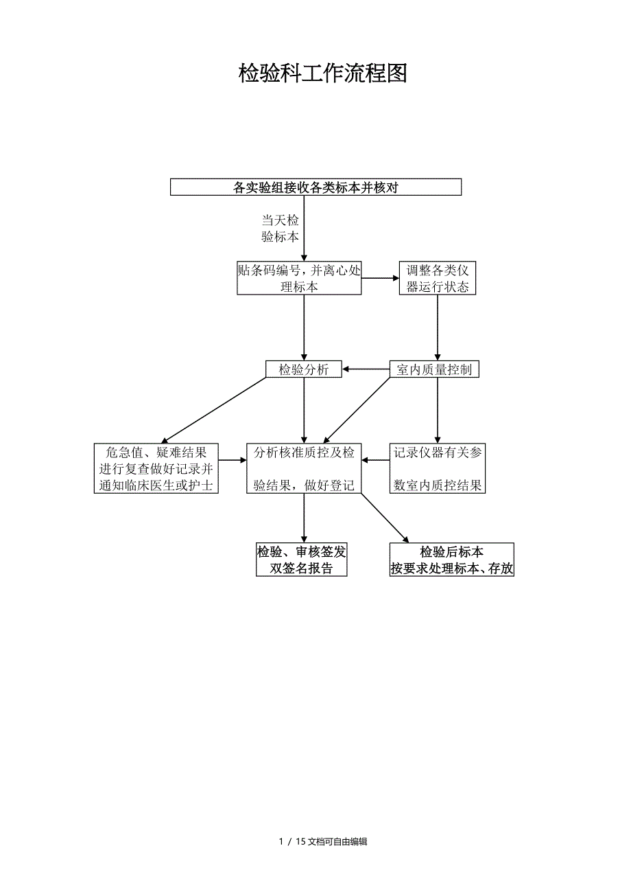 检验科各种流程图_第1页
