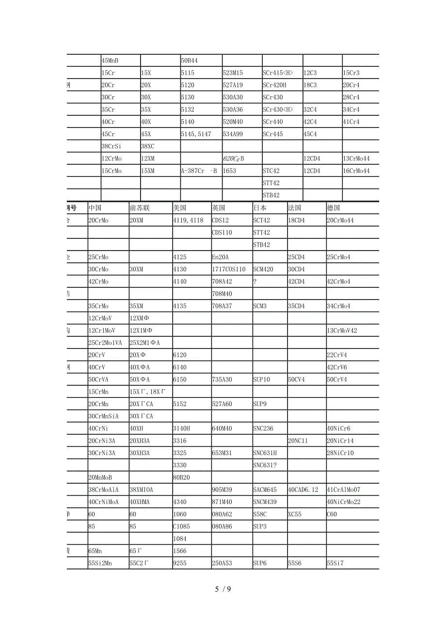 国内外常用材料对照牌号_第5页