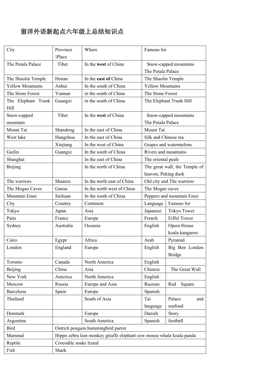 新起点六年级上总结知识点.doc_第1页