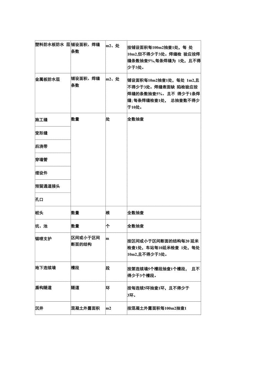 2020年检验批容量及最小抽样数量划分方法_第5页