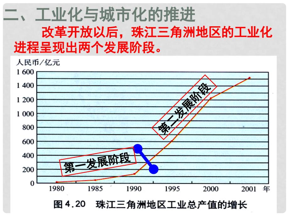 江苏省赣榆县高考地理一轮复习 区域工业化与城市化——以我国珠江三角洲地区为例课件 新人教版_第1页