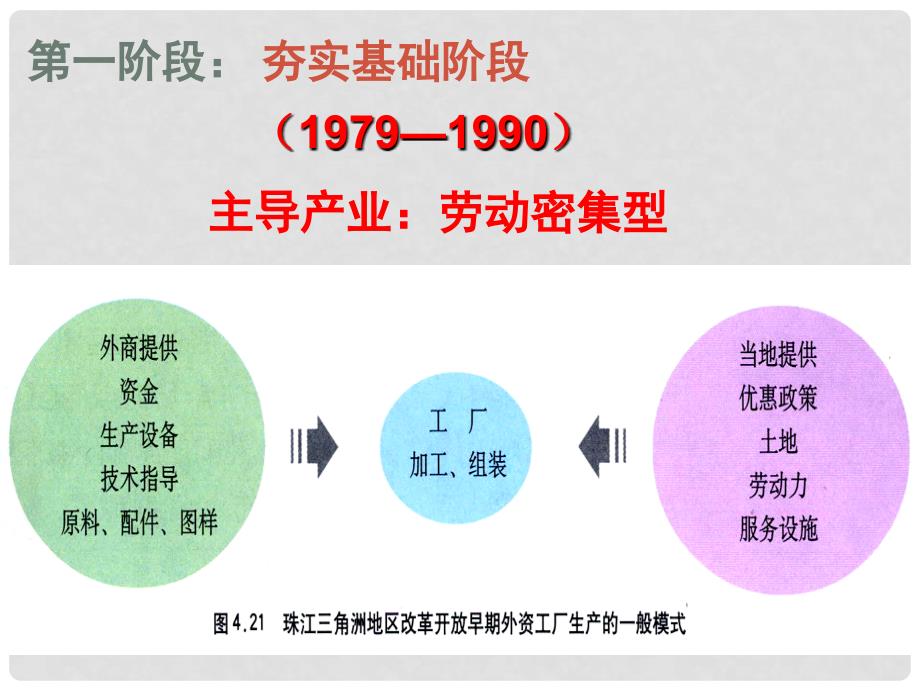 江苏省赣榆县高考地理一轮复习 区域工业化与城市化——以我国珠江三角洲地区为例课件 新人教版_第2页