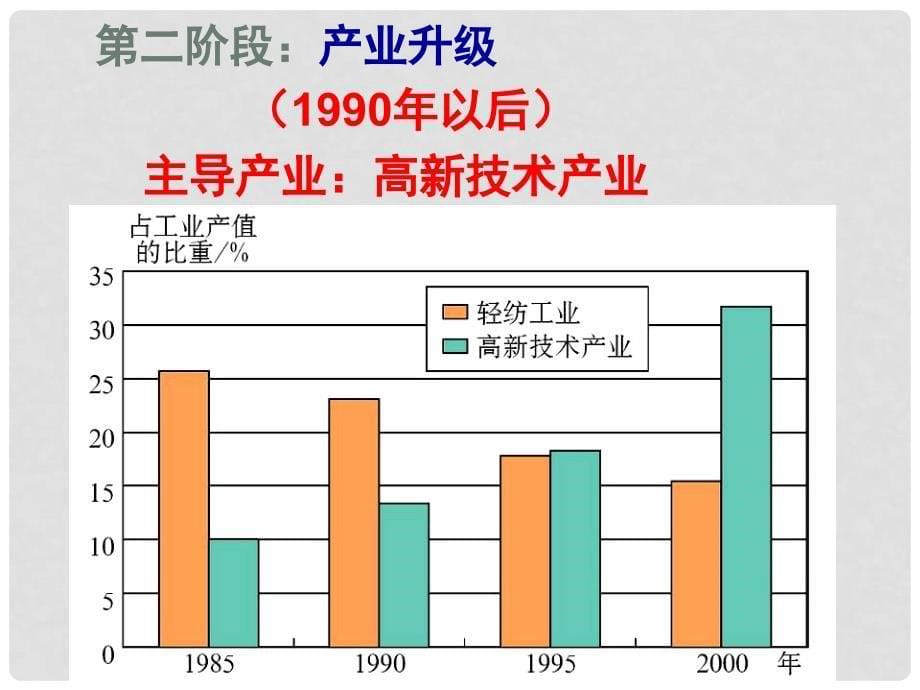 江苏省赣榆县高考地理一轮复习 区域工业化与城市化——以我国珠江三角洲地区为例课件 新人教版_第5页