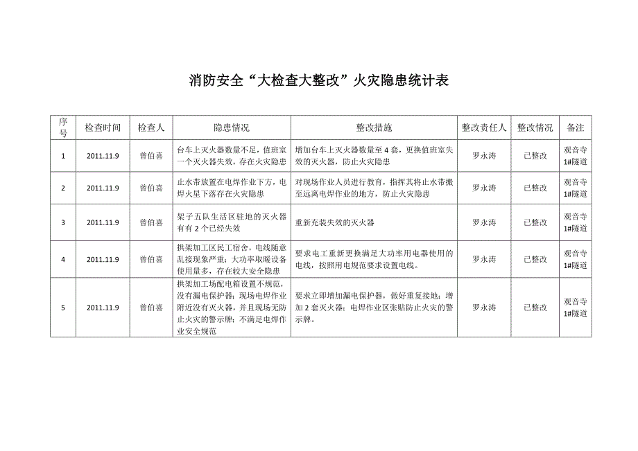 (附件)指挥部消防检查.doc_第1页