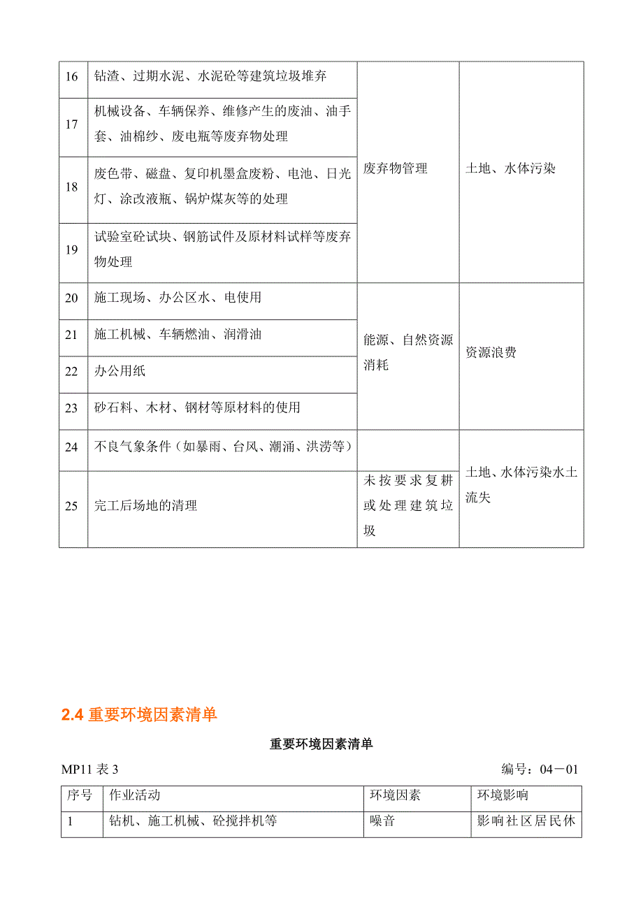 环境因素及重要环境因素管理方案_第4页