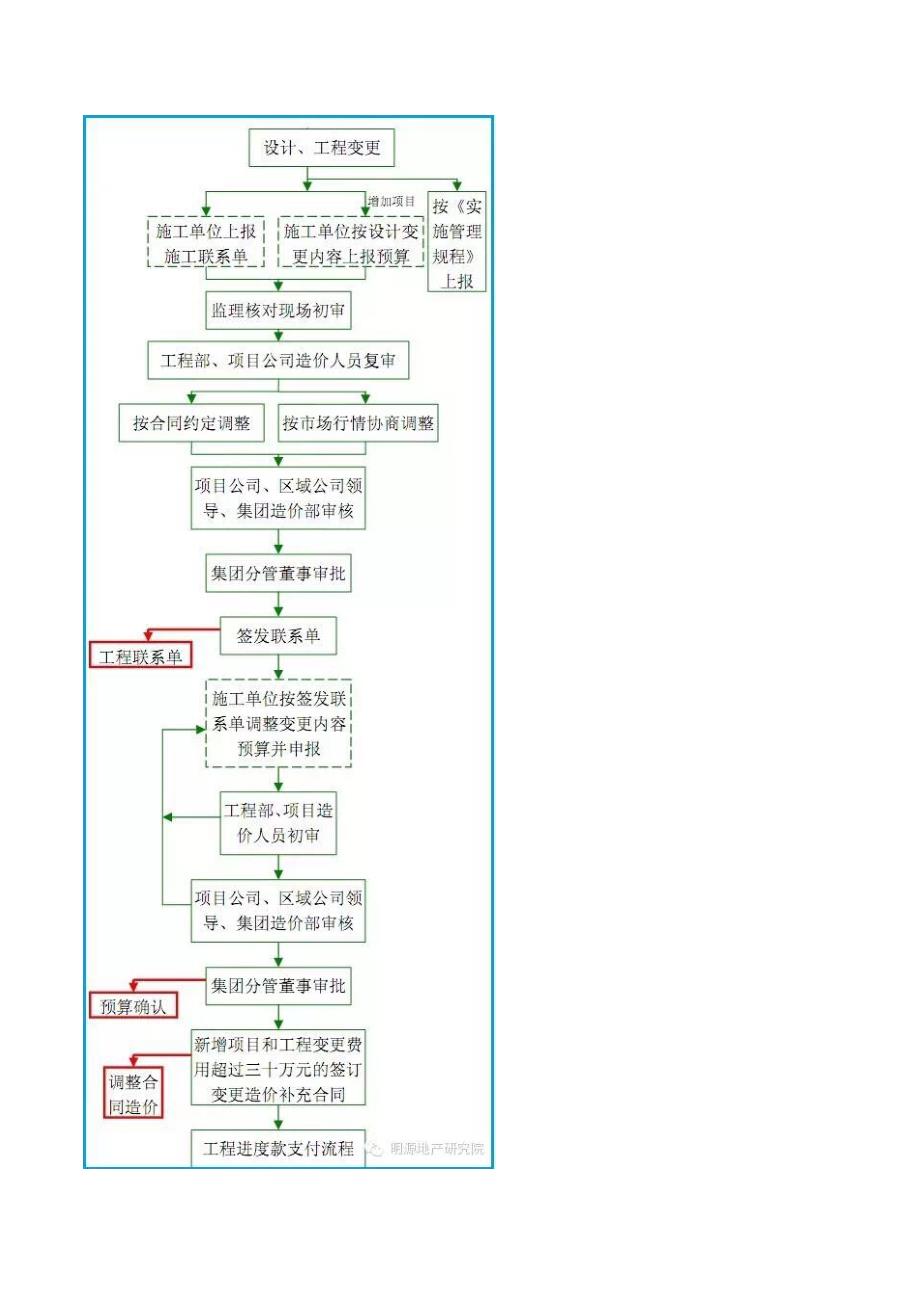 知名房企工程项目成本管控分析.docx_第2页