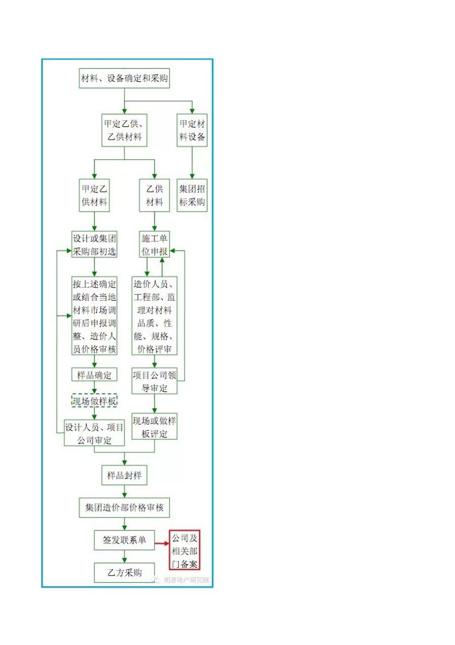 知名房企工程项目成本管控分析.docx_第4页