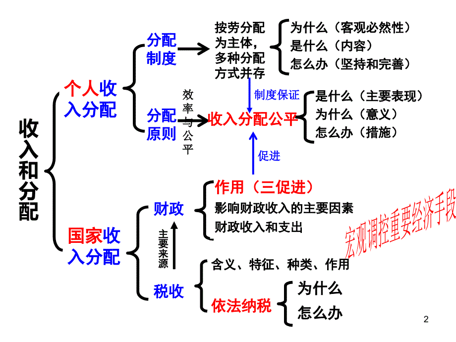 经济生活第三单元复习总结ppt课件_第2页