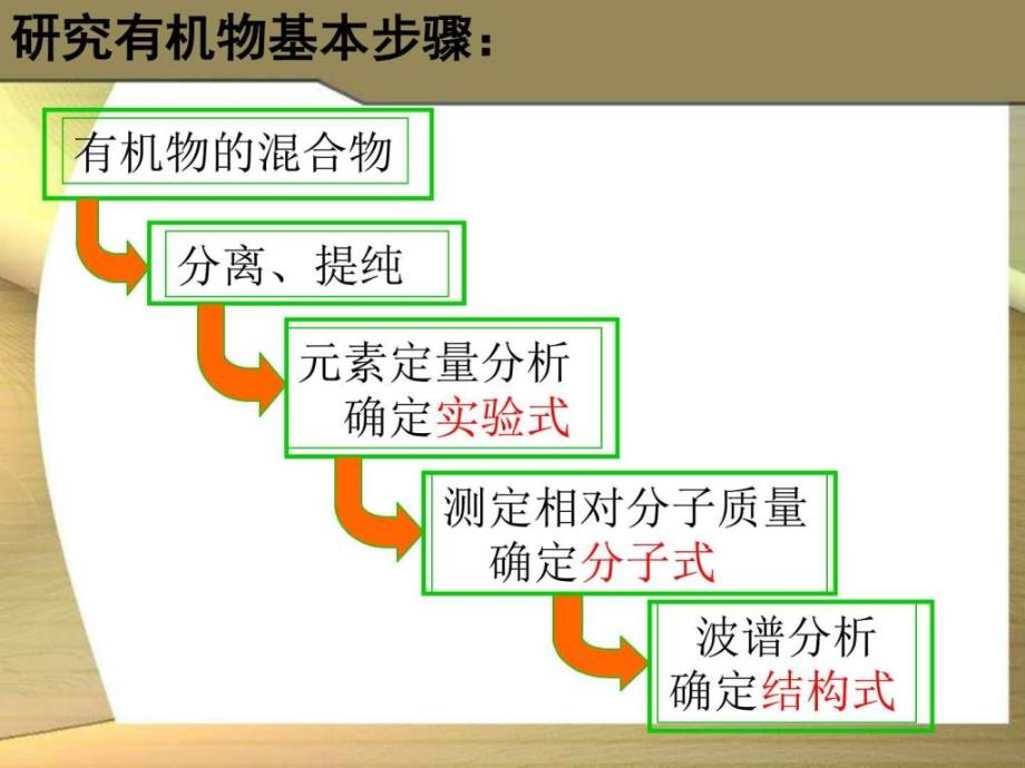 第三节研究有机化合物的一般步骤和方法1图文.ppt_第2页