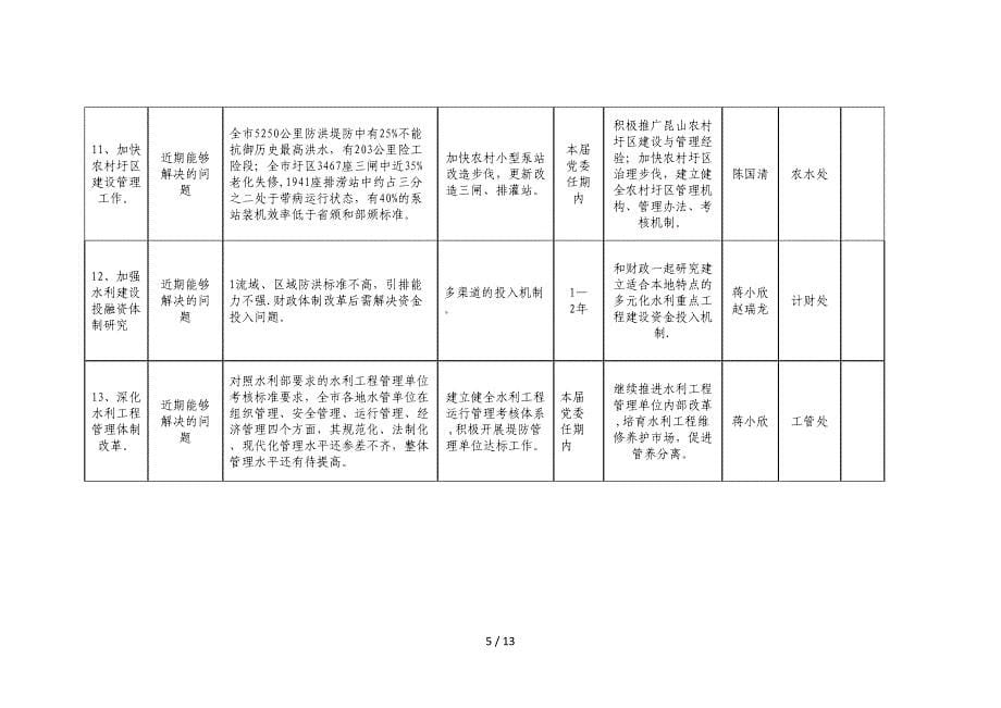 学习实践科学发展观活动整改落实事项责任分解表_第5页