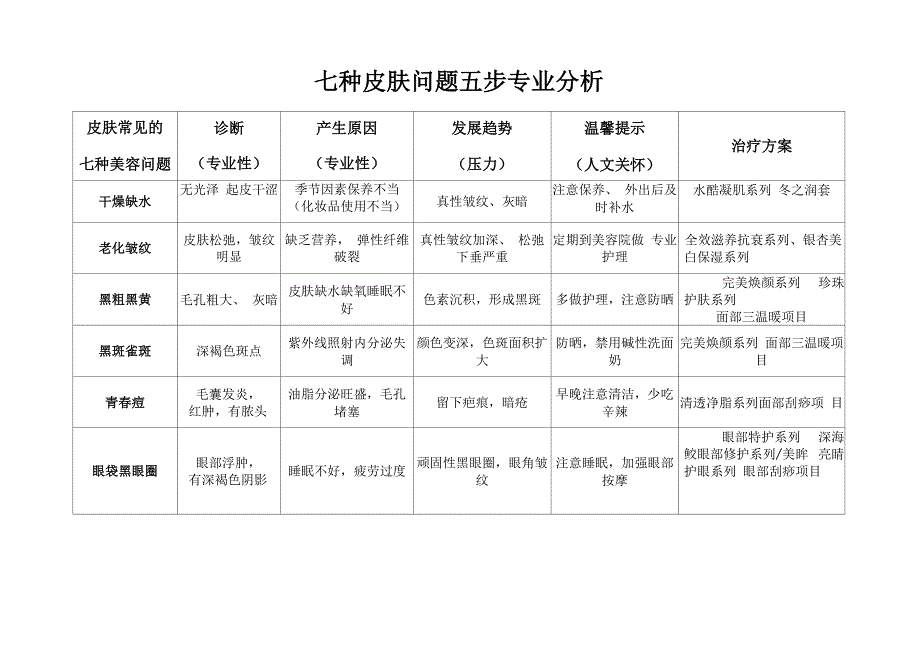 七种皮肤问题专业分析_第1页