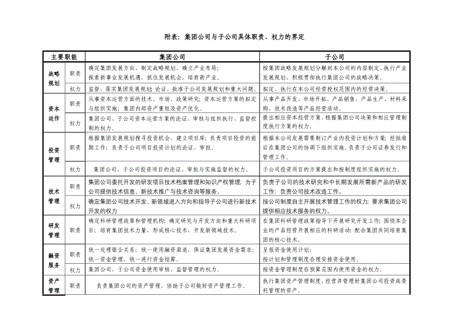 集团公司与子公司具体职责、权力的界定_第1页