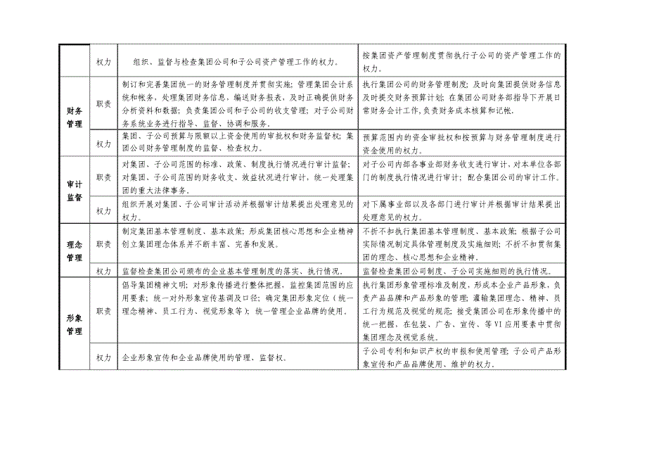 集团公司与子公司具体职责、权力的界定_第2页