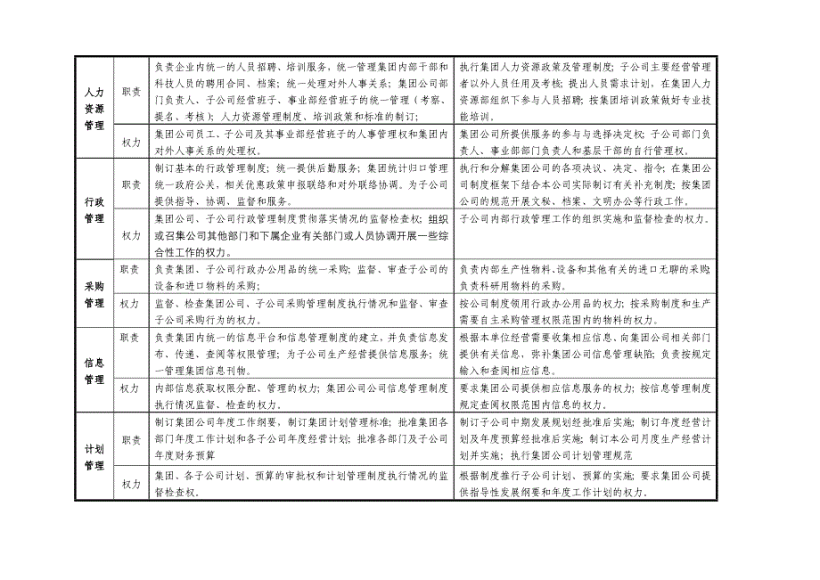 集团公司与子公司具体职责、权力的界定_第3页