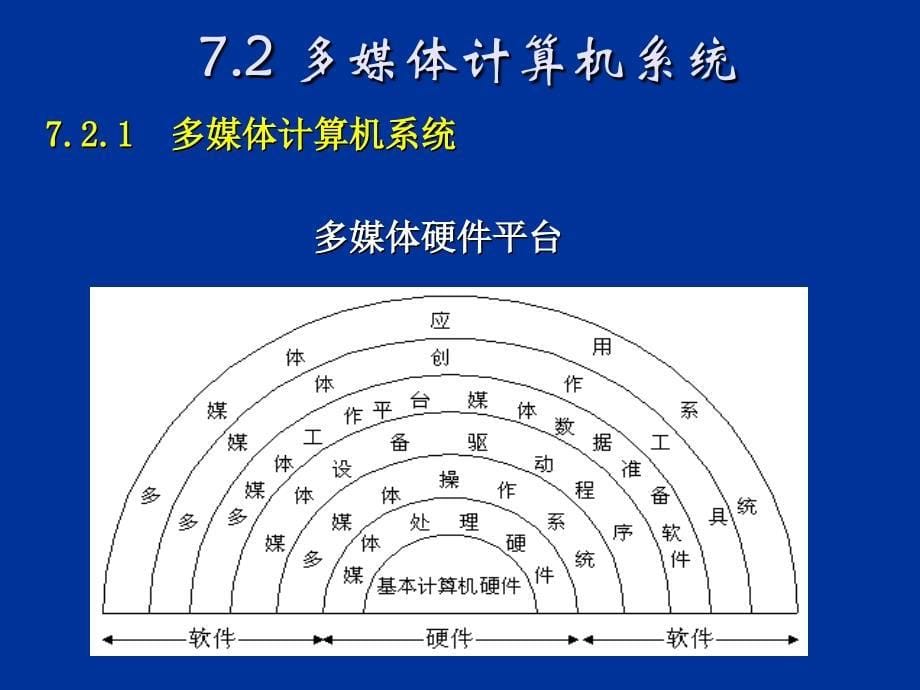 第七章多媒体与多媒体应用开发_第5页