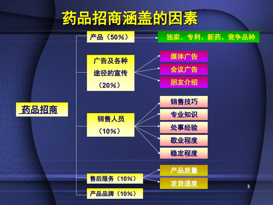 药品招商宝典康PPT课件_第3页