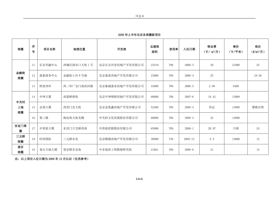 分享写字楼市场调研报告()_第5页