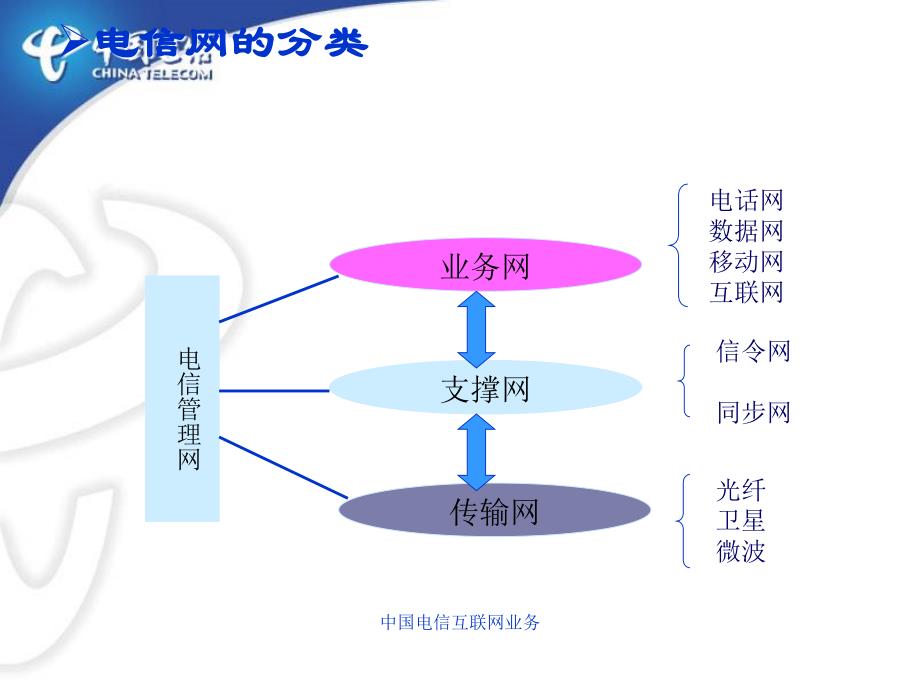 中国电信互联网业务课件_第3页